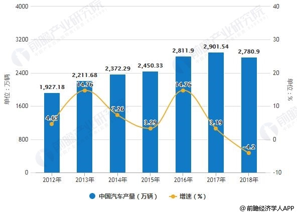 2012-2018年中国汽车产量统计及增长情况