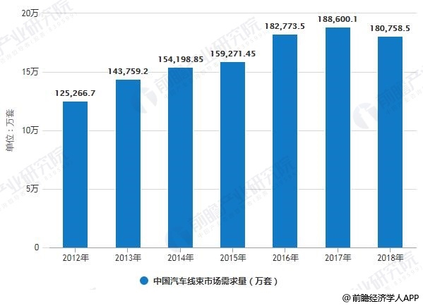 2010-2018年中国汽车线束市场需求量统计情况